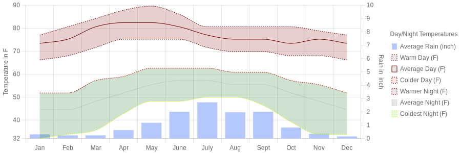 October temperature for San Miguel de Allende Mexico